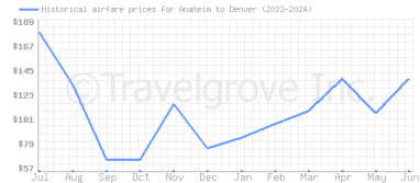 Price overview for flights from Anaheim to Denver