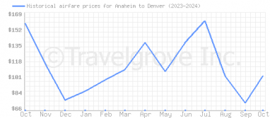 Price overview for flights from Anaheim to Denver