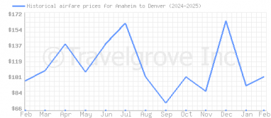 Price overview for flights from Anaheim to Denver