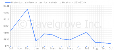 Price overview for flights from Anaheim to Houston