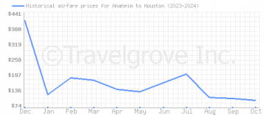 Price overview for flights from Anaheim to Houston