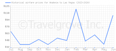 Price overview for flights from Anaheim to Las Vegas