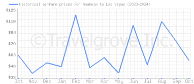 Price overview for flights from Anaheim to Las Vegas