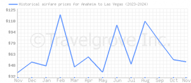 Price overview for flights from Anaheim to Las Vegas