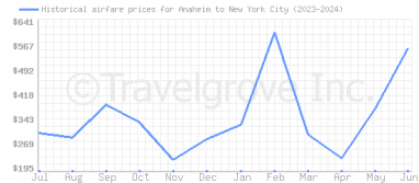 Price overview for flights from Anaheim to New York City
