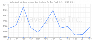 Price overview for flights from Anaheim to New York City