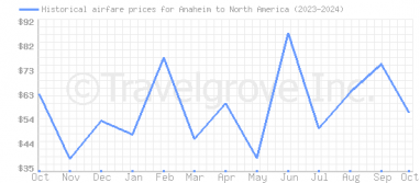 Price overview for flights from Anaheim to North America