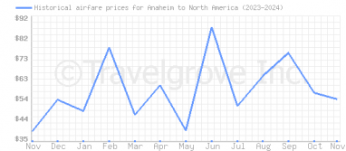 Price overview for flights from Anaheim to North America