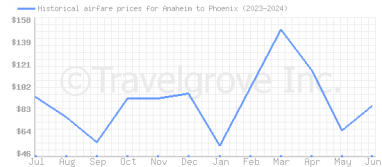 Price overview for flights from Anaheim to Phoenix
