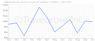 Price overview for flights from Anaheim to Phoenix