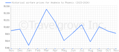 Price overview for flights from Anaheim to Phoenix