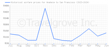 Price overview for flights from Anaheim to San Francisco