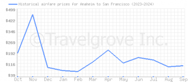 Price overview for flights from Anaheim to San Francisco