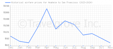 Price overview for flights from Anaheim to San Francisco