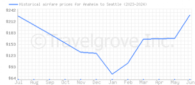 Price overview for flights from Anaheim to Seattle