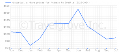 Price overview for flights from Anaheim to Seattle