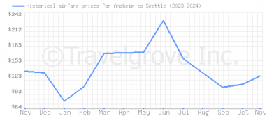 Price overview for flights from Anaheim to Seattle