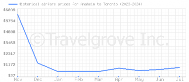 Price overview for flights from Anaheim to Toronto