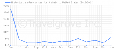Price overview for flights from Anaheim to United States