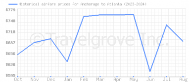 Price overview for flights from Anchorage to Atlanta