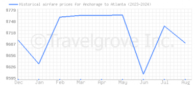 Price overview for flights from Anchorage to Atlanta