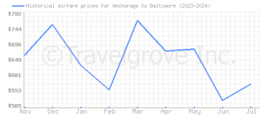 Price overview for flights from Anchorage to Baltimore