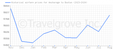 Price overview for flights from Anchorage to Boston