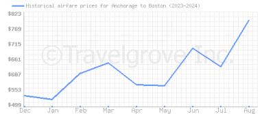 Price overview for flights from Anchorage to Boston