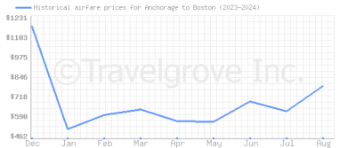 Price overview for flights from Anchorage to Boston