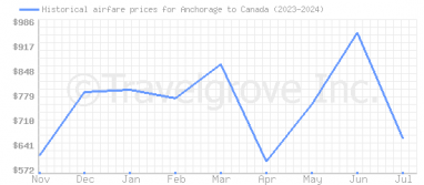 Price overview for flights from Anchorage to Canada