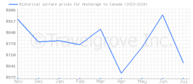 Price overview for flights from Anchorage to Canada