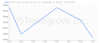 Price overview for flights from Anchorage to Denver