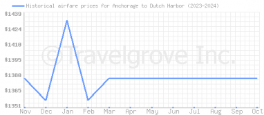 Price overview for flights from Anchorage to Dutch Harbor