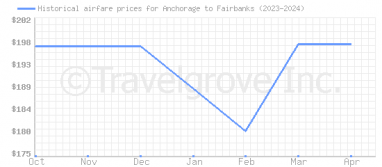 Price overview for flights from Anchorage to Fairbanks