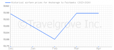 Price overview for flights from Anchorage to Fairbanks