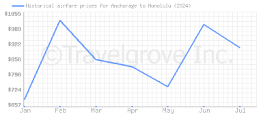 Price overview for flights from Anchorage to Honolulu