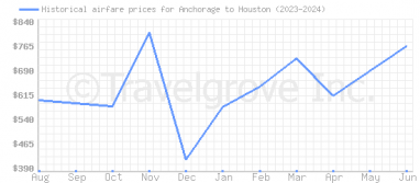 Price overview for flights from Anchorage to Houston