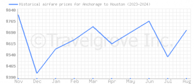 Price overview for flights from Anchorage to Houston