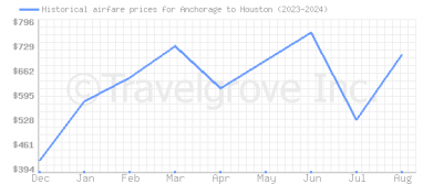 Price overview for flights from Anchorage to Houston