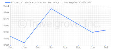 Price overview for flights from Anchorage to Los Angeles