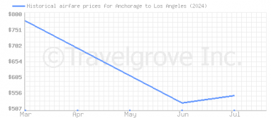 Price overview for flights from Anchorage to Los Angeles