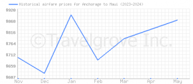 Price overview for flights from Anchorage to Maui