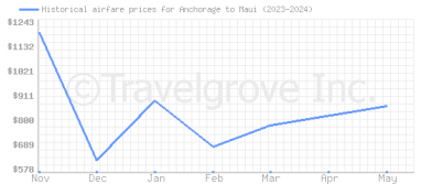 Price overview for flights from Anchorage to Maui