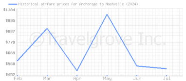 Price overview for flights from Anchorage to Nashville