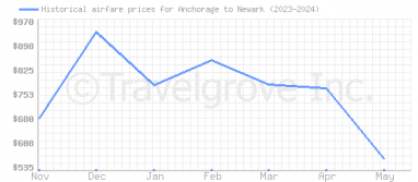 Price overview for flights from Anchorage to Newark