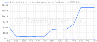 Price overview for flights from Anchorage to North America