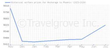 Price overview for flights from Anchorage to Phoenix