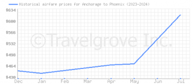 Price overview for flights from Anchorage to Phoenix