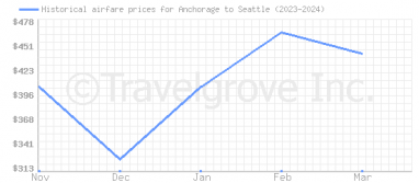 Price overview for flights from Anchorage to Seattle