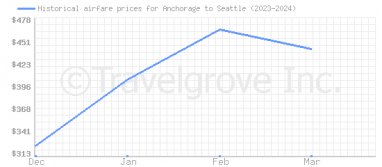 Price overview for flights from Anchorage to Seattle